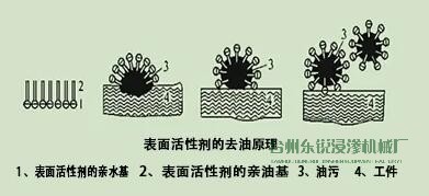 脫脂，清洗脂，清洗，烘干